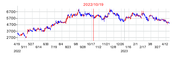 2022年10月19日 09:14前後のの株価チャート