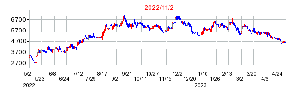 2022年11月2日 16:04前後のの株価チャート