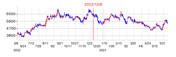 2022年12月8日 16:36前後のの株価チャート