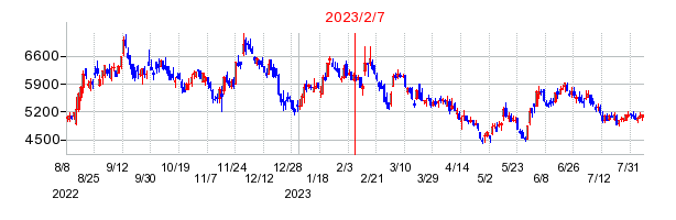 2023年2月7日 15:43前後のの株価チャート