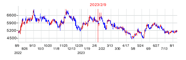 2023年2月9日 16:00前後のの株価チャート