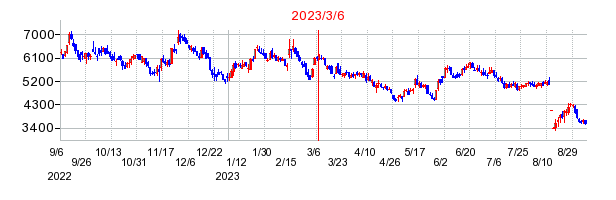 2023年3月6日 15:36前後のの株価チャート