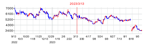 2023年3月13日 16:30前後のの株価チャート