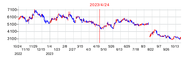 2023年4月24日 16:44前後のの株価チャート