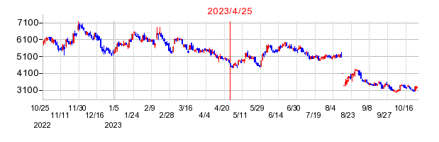 2023年4月25日 16:00前後のの株価チャート