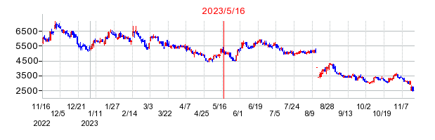 2023年5月16日 16:54前後のの株価チャート