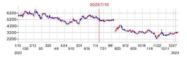 2023年7月10日 15:42前後のの株価チャート