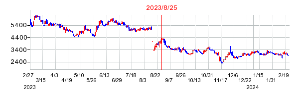 2023年8月25日 15:49前後のの株価チャート