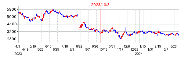 2023年10月3日 15:37前後のの株価チャート