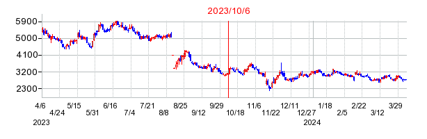 2023年10月6日 15:51前後のの株価チャート