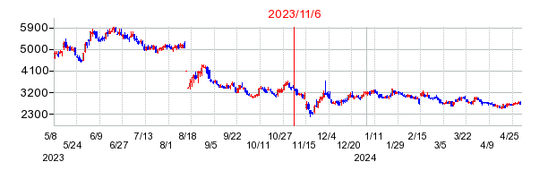 2023年11月6日 16:34前後のの株価チャート