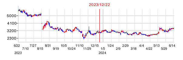 2023年12月22日 16:07前後のの株価チャート