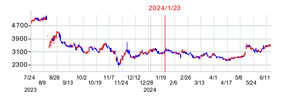 2024年1月23日 16:26前後のの株価チャート
