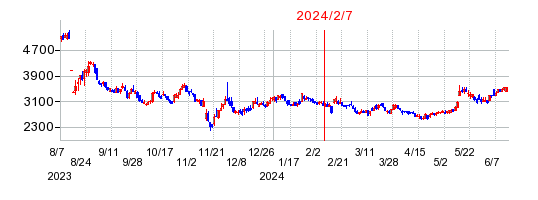 2024年2月7日 15:39前後のの株価チャート