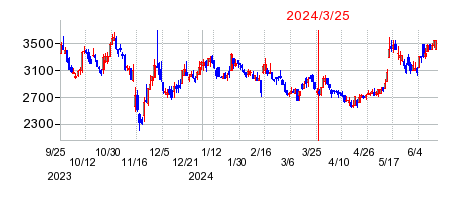 2024年3月25日 16:41前後のの株価チャート
