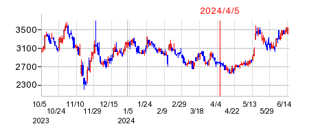 2024年4月5日 15:43前後のの株価チャート