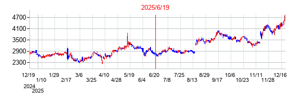 2025年6月19日 12:38前後のの株価チャート