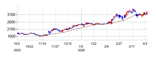 BuySell Technologies（バイセルテクノロジーズ）の株価チャート