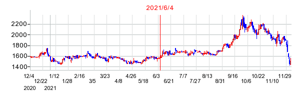 2021年6月4日 09:41前後のの株価チャート