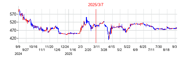 2025年3月7日 15:42前後のの株価チャート