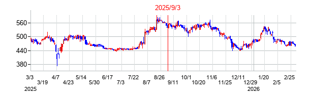 2025年9月3日 10:05前後のの株価チャート