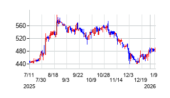 ミクリードの株価チャート