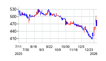 コパ・コーポレーションの株価チャート