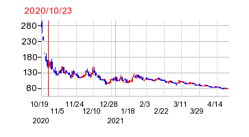 2020年10月23日 09:34前後のの株価チャート