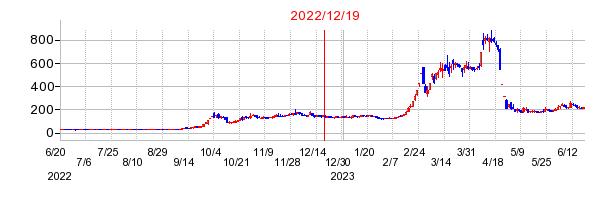 2022年12月19日 16:16前後のの株価チャート