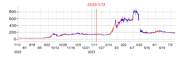 2023年1月13日 17:08前後のの株価チャート