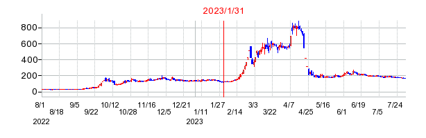 2023年1月31日 16:08前後のの株価チャート
