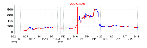 2023年2月20日 10:00前後のの株価チャート