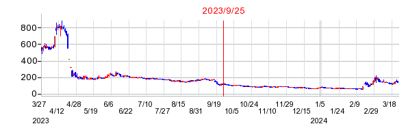 2023年9月25日 14:33前後のの株価チャート