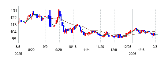 アースインフィニティの株価チャート