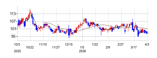アースインフィニティの株価チャート