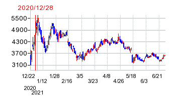 2020年12月28日 10:03前後のの株価チャート