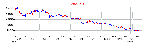 2021年8月3日 15:46前後のの株価チャート