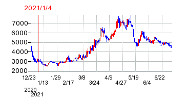 2021年1月4日 09:42前後のの株価チャート