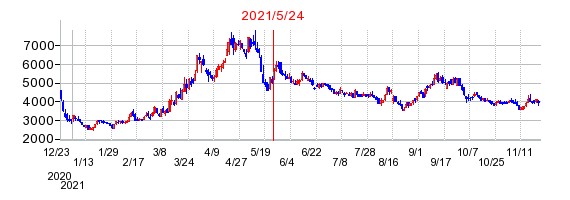 2021年5月24日 16:01前後のの株価チャート