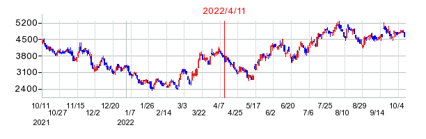 2022年4月11日 12:25前後のの株価チャート