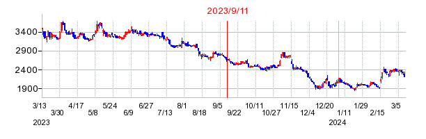 2023年9月11日 13:19前後のの株価チャート