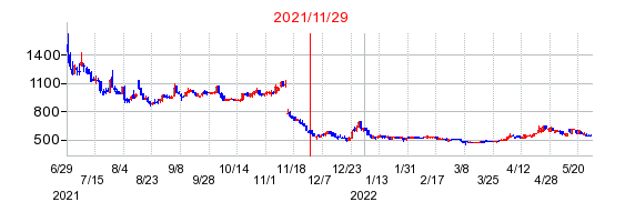 2021年11月29日 13:24前後のの株価チャート