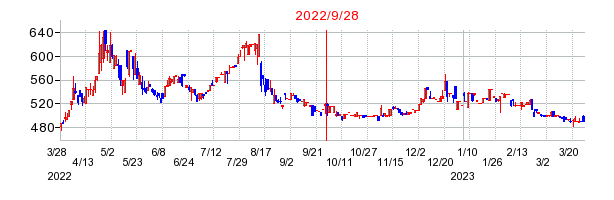 2022年9月28日 16:51前後のの株価チャート