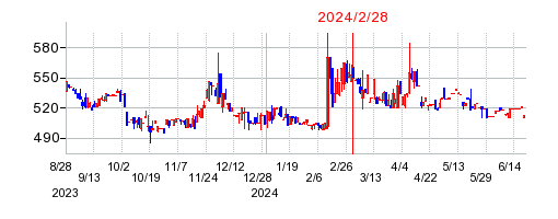 2024年2月28日 14:50前後のの株価チャート