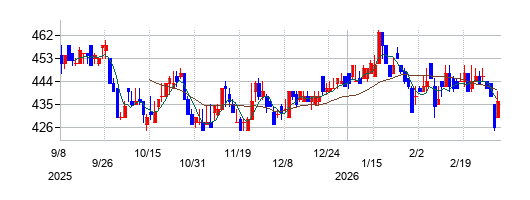JMSの株価チャート