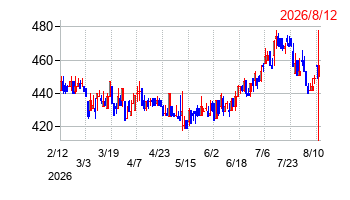 JMSの株価チャート