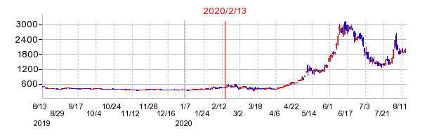 2020年2月13日 16:42前後のの株価チャート