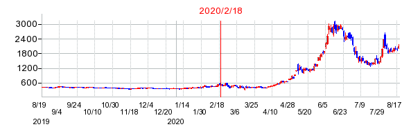 2020年2月18日 16:59前後のの株価チャート