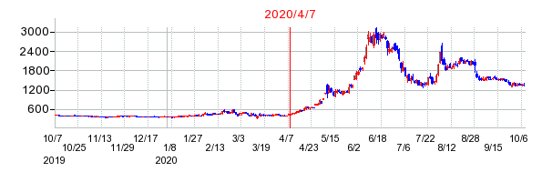 2020年4月7日 15:34前後のの株価チャート