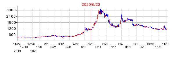 2020年5月22日 15:53前後のの株価チャート